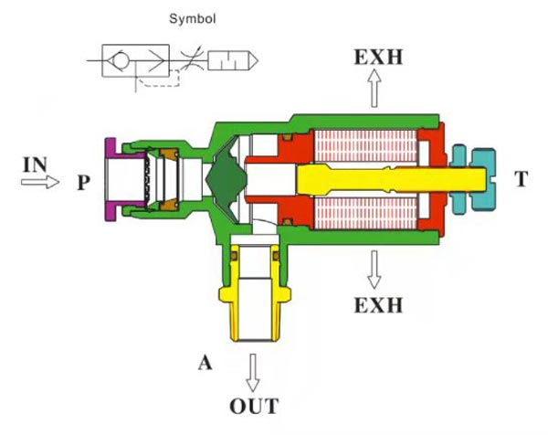 The Quick exhaust valves with speed control and silencer Structure Chart