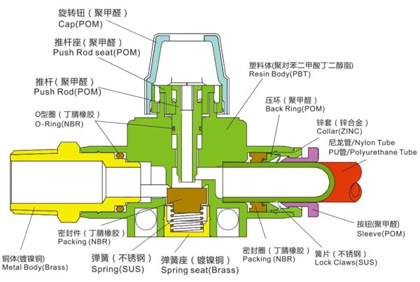 From tube insertion side to thread side hand valve Plastic push-in fittings Structure Chart