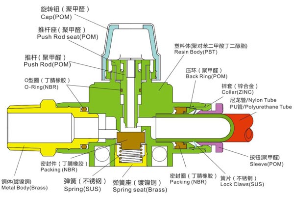 Plastic push-in fittings Thread connect type hand valves Structure Chart