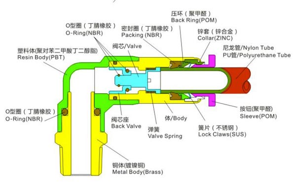 Stop valves of Male Straight Fitting Structure Chart