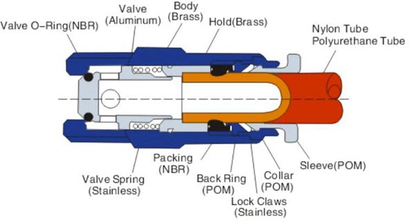 Union Straight Fitting Plastic push-in fittings Structure Chart