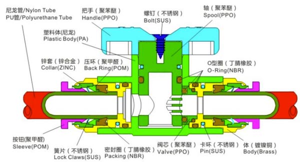 Ball valve double pipe connect type Plastic push-in fittings Structure Chart