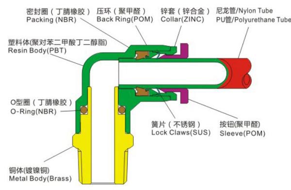 Plastic pipe cap Plastic push-in fittings Structure Chart